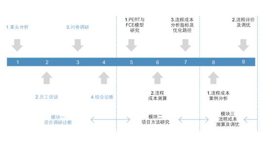 企业流程成本分析-惠州三人行劳务派遣公司